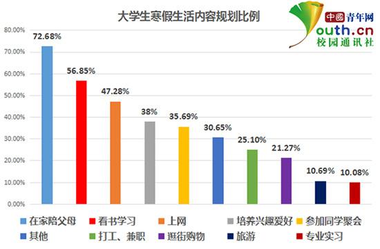 图为大学生寒假生活内容规划比例。