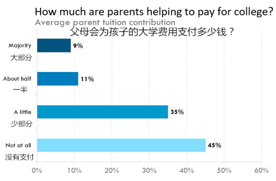 由上图可以看出：