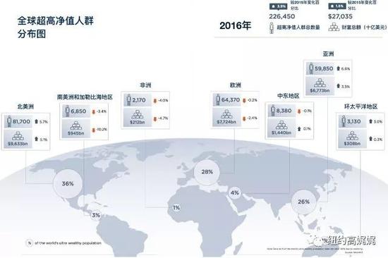 信息来源：Wealth-X 2016年全球超高净值人群财富报告