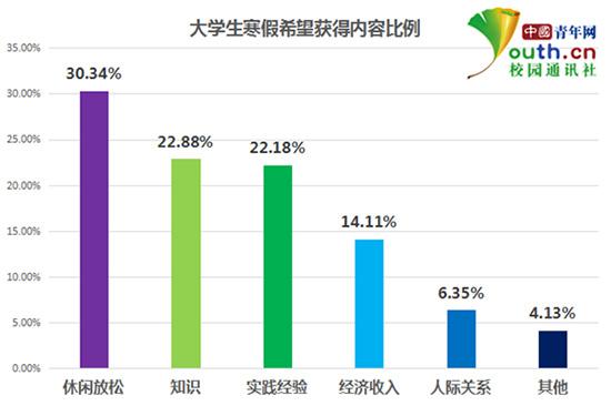 图为大学生希望获得内容比例。