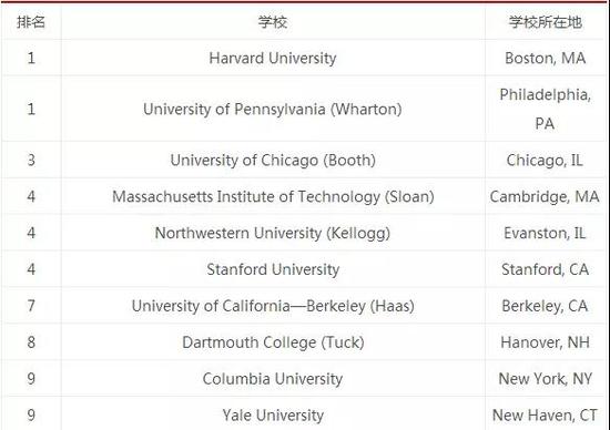 有哪些美国商学院接受持有GRE成绩的申请者呢