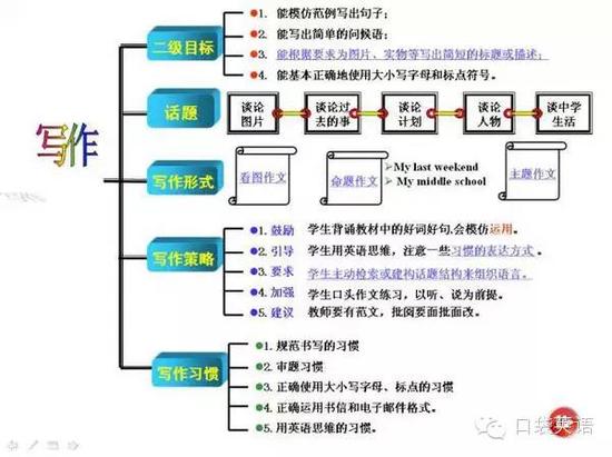 英语语法绕得你头疼?超强思维导图全搞定|英语