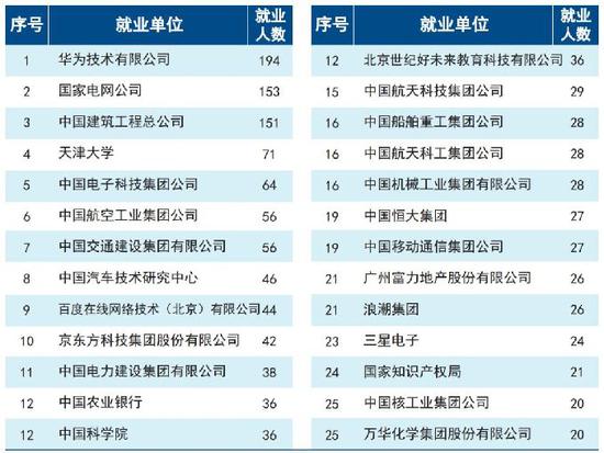 北京理工大学2017届毕业生重点就业单位