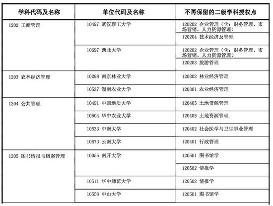 2017年新增博士学位授权点审核结果（新增专业学位授权点）