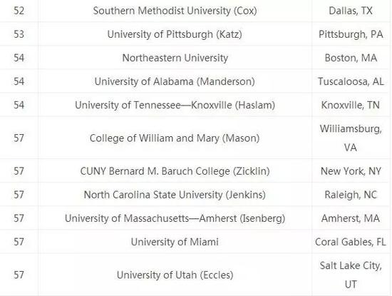 有哪些美国商学院接受持有GRE成绩的申请者呢