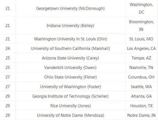 有哪些美国商学院接受持有GRE成绩的申请者呢