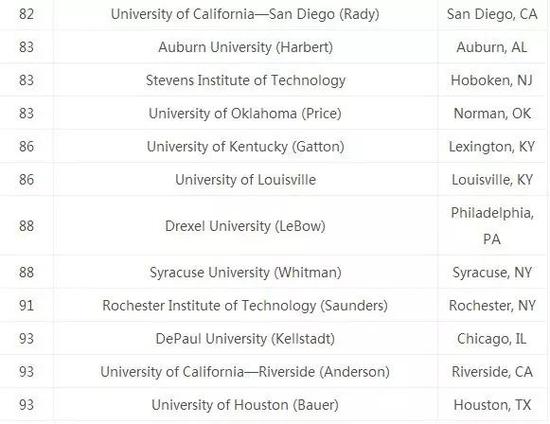 有哪些美国商学院接受持有GRE成绩的申请者呢
