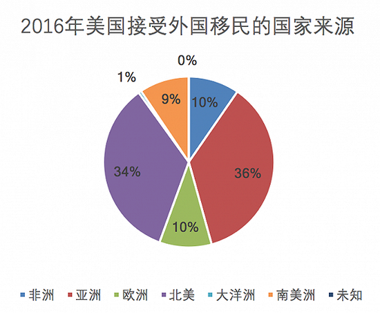 数据来源：美国国土安全局官网 U.S。 Department of Homeland Security