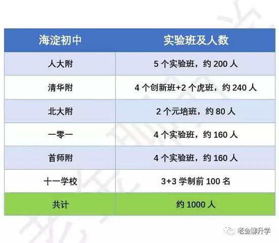 2、民办校及其他公办初中实验班