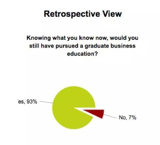 读MBA的投资与回报