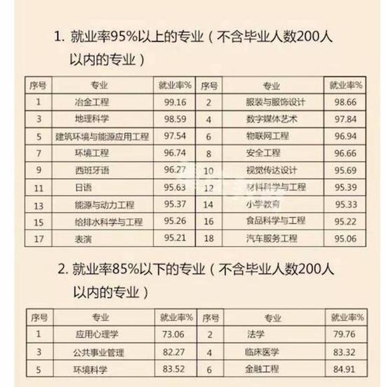 2017重庆高校就业率排名出炉 这些就业率达1