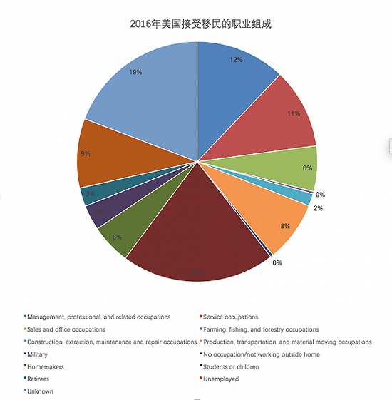 数据来源：美国国土安全局官网 U.S。 Department of Homeland Security