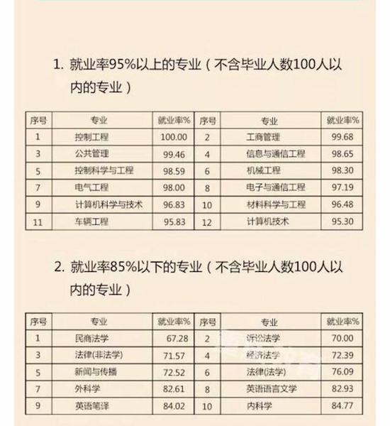 研究生部分专业就业情况。