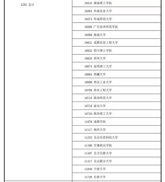 重磅消息:全国新增161所管理类专业硕士院校|