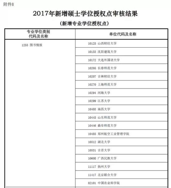 重磅消息:全国新增161所管理类专业硕士院校|