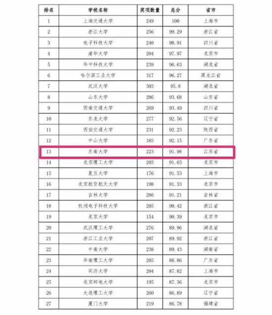 2017大学本科学科竞赛评估结果:电子科大第一
