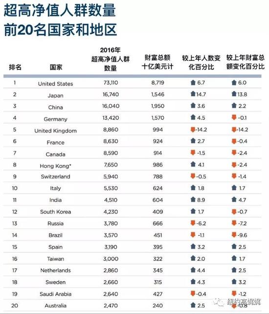 信息来源：Wealth-X 2016年全球超高净值人群财富报告