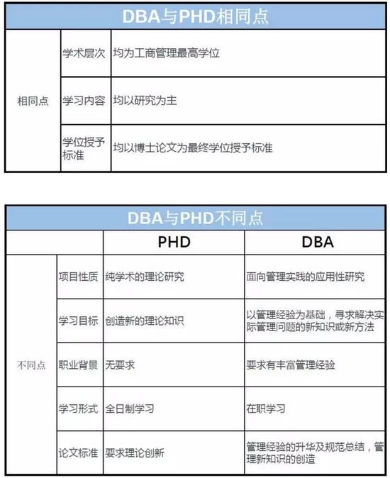 DBA对比EMBA的区别