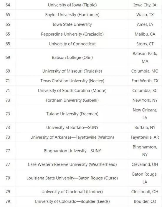 有哪些美国商学院接受持有GRE成绩的申请者呢