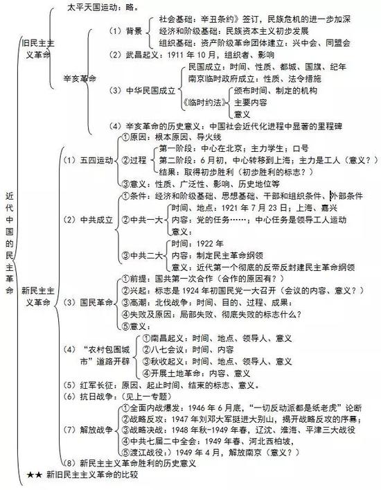 超经典的高中历史知识结构导图 好好收藏