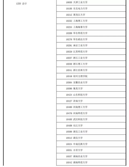 重磅消息:全国新增161所管理类专业硕士院校|