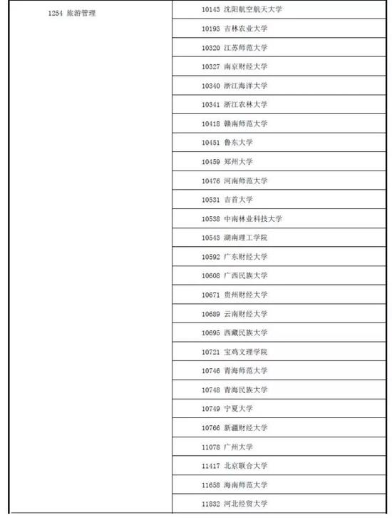 全国新增161所管理类专业硕士院校图书情报MLIS新增18所