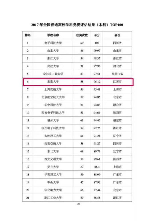 2017大学本科学科竞赛评估结果:电子科大第一