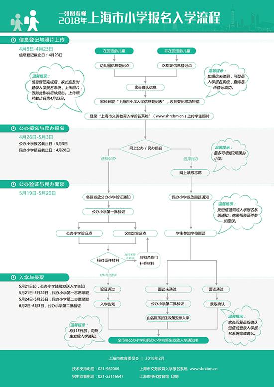 入学流程