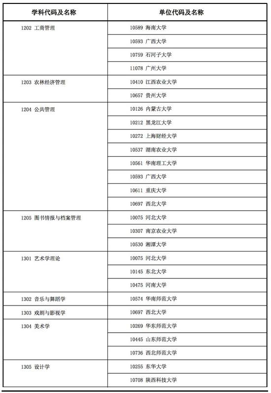 2017年新增博士学位授权点审核结果