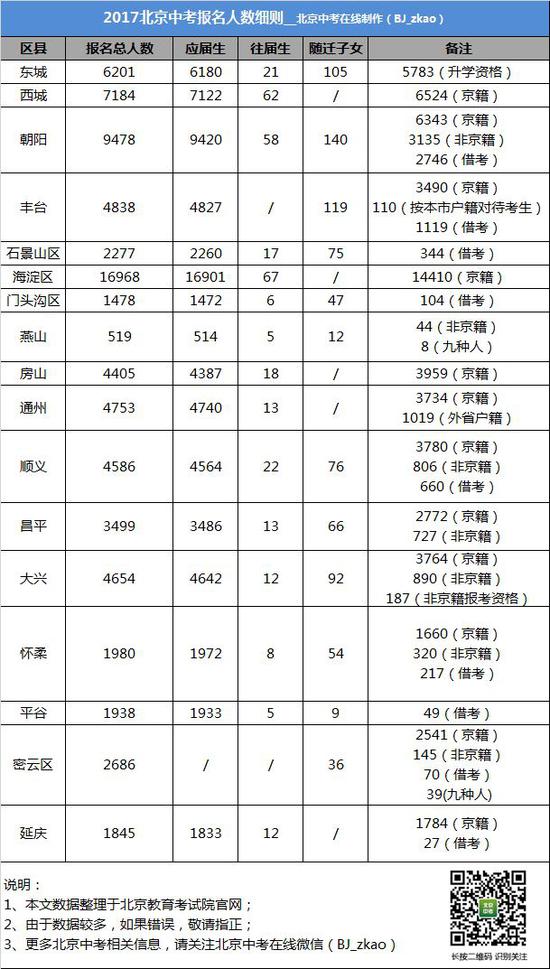 2018年北京中考报名人数