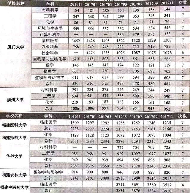 福建省2018年本科高校重点学科排名|福建|福建