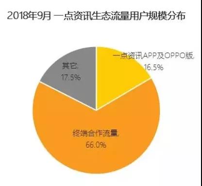 2018年9月一点资讯生态流量用户规模分布。来源：QuestMobile TRUTH 中国移动互联网数据库，2018年9月