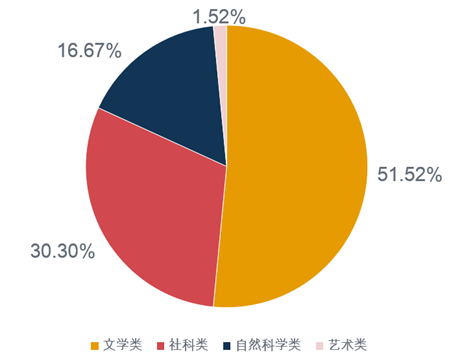 上榜次数超过两次的图书类型统计