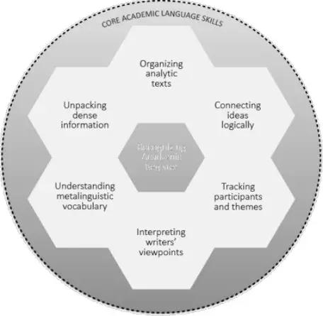 学业语言核心素养的七个维度