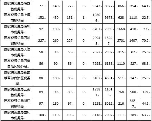 （注：竞争比计算方式为过审人数/计划招录人数）