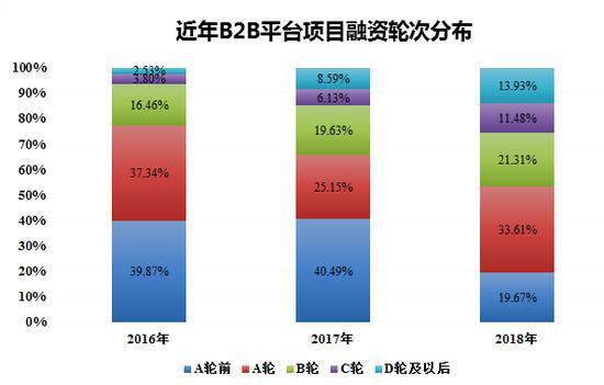 近年B2B平台项目融资轮次分布（数据来源：B2B内参，穆胜企业管理咨询事务所）