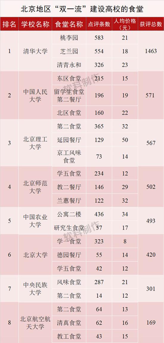 北京“双一流”大学食堂排行 资料来源:大众点评网