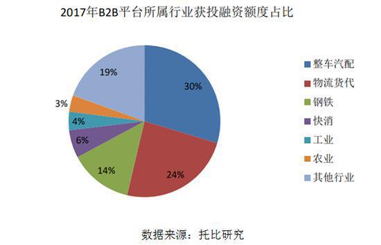 2017年B2B平台所属行业获投融资额度占比（数据来源：托比研究）