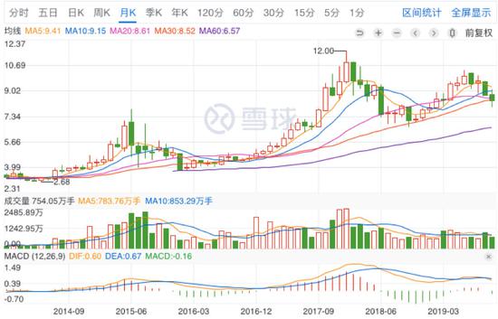 永辉股价走势 来源：雪球