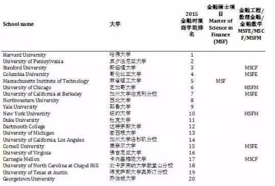 MBA关注:去美国读金融硕士 就业前景如何?