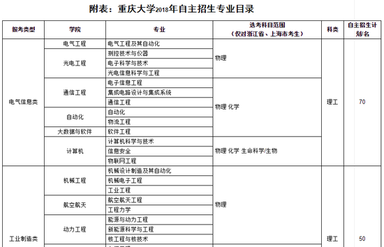 重庆大学2018年自主招生简章