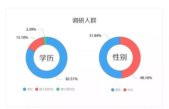 金融和机械成为招聘大热门 女生偏爱这座城市