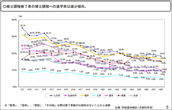 日本近年来读博人数持续减少（图：文部科学省）