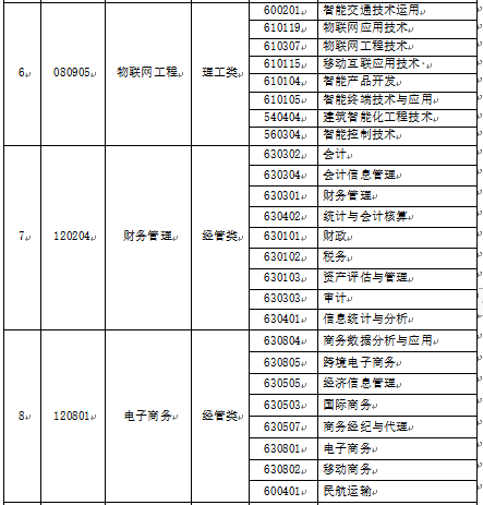 吉利学院2020年专升本考试报名事宜公告|专升本|本科