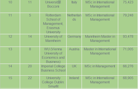 《金融时报》2018年全球管理学硕士排名