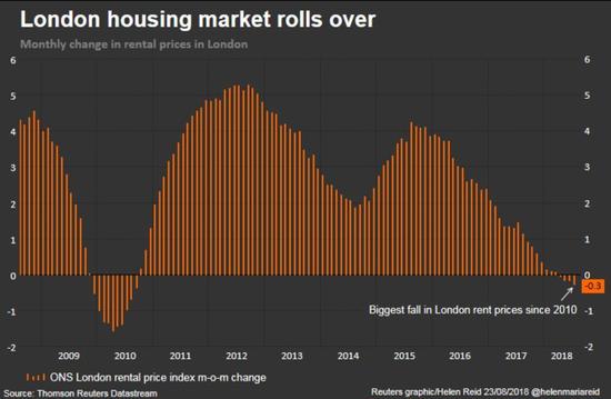 伦敦每月租金变化指数（来源：路透社）