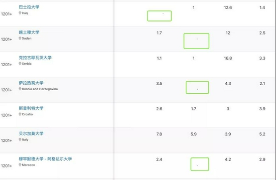 就算排名在全球第50名左右的高校,也会有数据空缺的现象。/ QS官网,2021.10.31