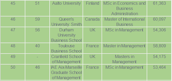 《金融时报》2018年全球管理学硕士排名