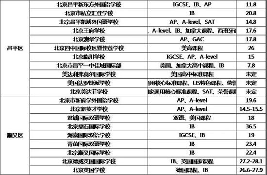 北京所有地区民办/国际高中、公办国际班汇总