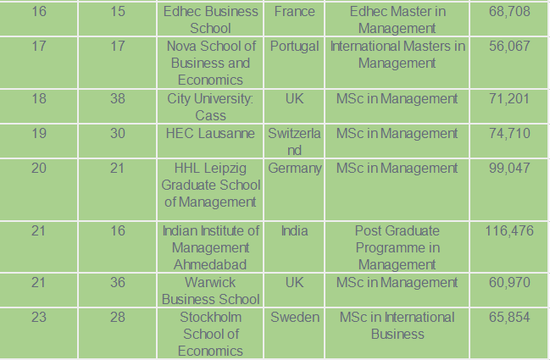《金融时报》2018年全球管理学硕士排名